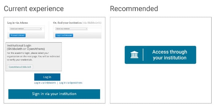 Screengrab from current content platforms compared to a standardized button for institutional access.