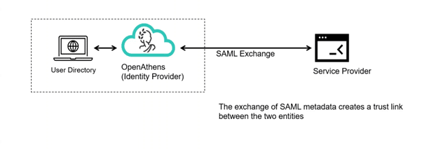 Diagram demonstrating how 1:1 connections or SAML connections connect an identity provider to a service provider. 