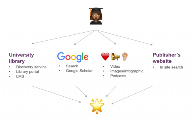 Diagram showing how student search for content