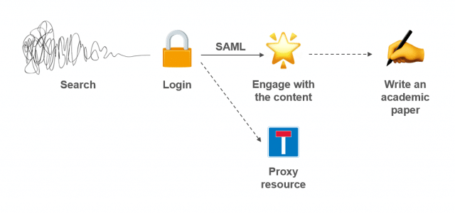 Off-site discovery and access where publisher’s platforms using Proxy can not be accessed.