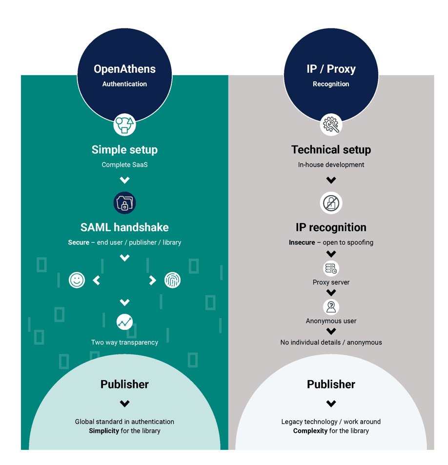 Diagram comparing OpenAthens authentication to IP or Proxy recognition for the publisher market.