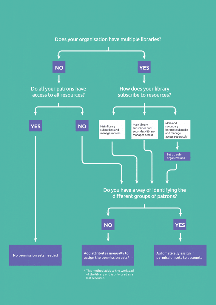 OpenAthens account management flow diagram