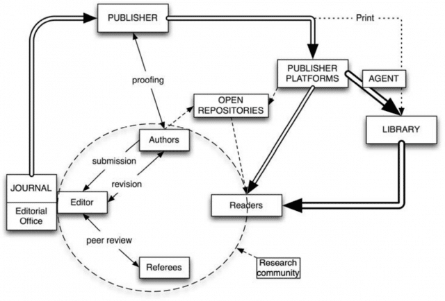 Publishing cycle diagram. Research, created by an author from a particular research community, passes through the journal editorial office of the author’s chosen journal to its journal publisher, subscribing institutional libraries before ending up back in the hands of the readers of that research community as a published paper in a journal