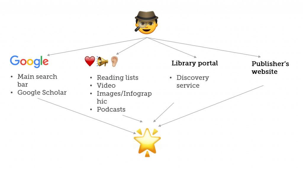 Diagram showing how users search for online content